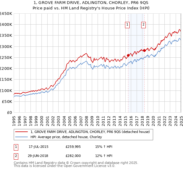 1, GROVE FARM DRIVE, ADLINGTON, CHORLEY, PR6 9QS: Price paid vs HM Land Registry's House Price Index