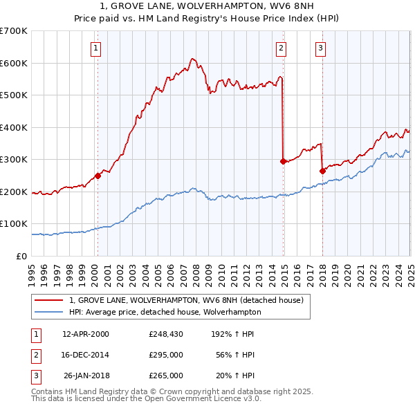 1, GROVE LANE, WOLVERHAMPTON, WV6 8NH: Price paid vs HM Land Registry's House Price Index
