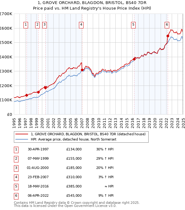 1, GROVE ORCHARD, BLAGDON, BRISTOL, BS40 7DR: Price paid vs HM Land Registry's House Price Index