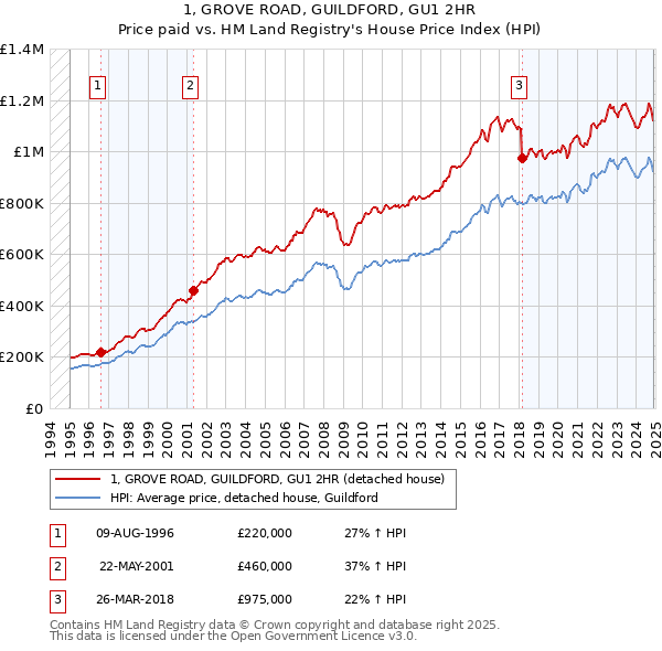 1, GROVE ROAD, GUILDFORD, GU1 2HR: Price paid vs HM Land Registry's House Price Index