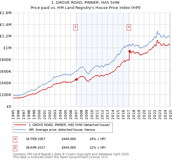 1, GROVE ROAD, PINNER, HA5 5HW: Price paid vs HM Land Registry's House Price Index