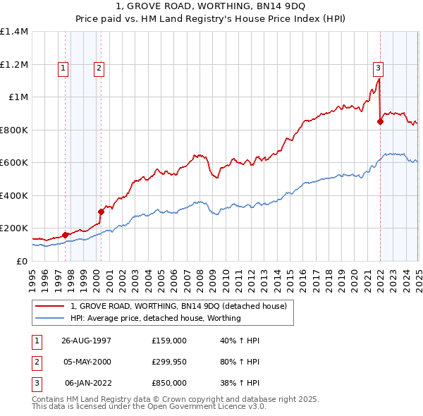 1, GROVE ROAD, WORTHING, BN14 9DQ: Price paid vs HM Land Registry's House Price Index