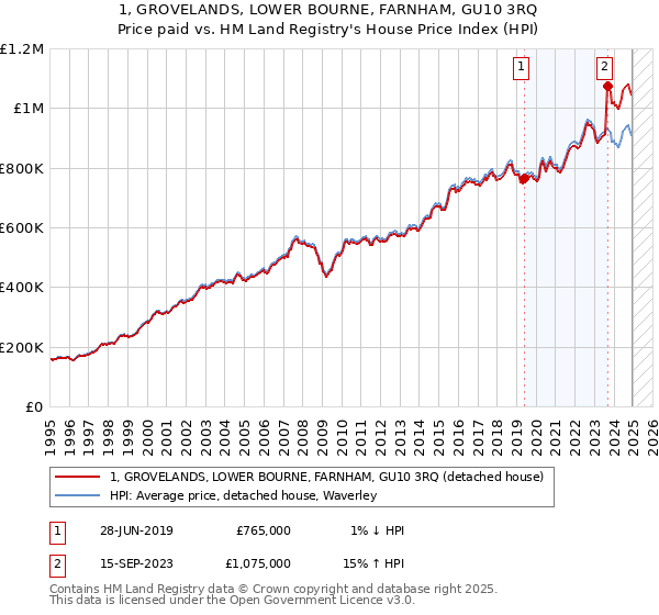 1, GROVELANDS, LOWER BOURNE, FARNHAM, GU10 3RQ: Price paid vs HM Land Registry's House Price Index