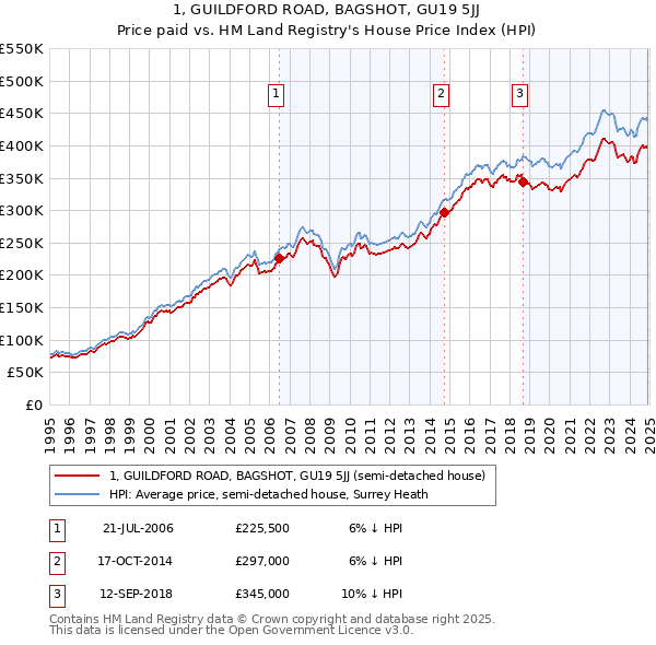 1, GUILDFORD ROAD, BAGSHOT, GU19 5JJ: Price paid vs HM Land Registry's House Price Index