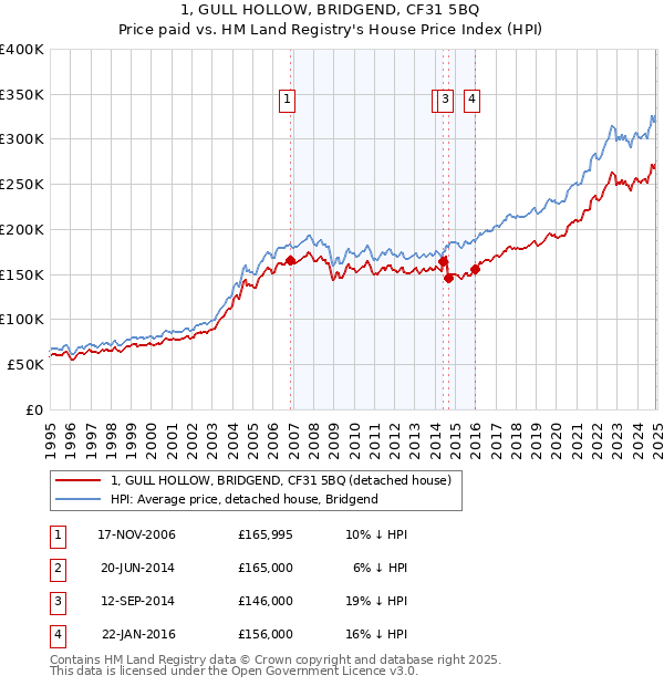 1, GULL HOLLOW, BRIDGEND, CF31 5BQ: Price paid vs HM Land Registry's House Price Index