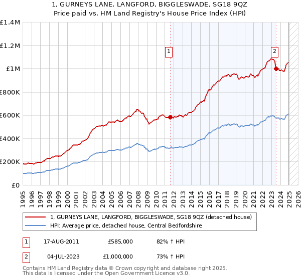 1, GURNEYS LANE, LANGFORD, BIGGLESWADE, SG18 9QZ: Price paid vs HM Land Registry's House Price Index