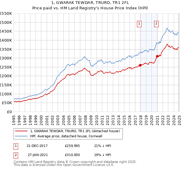 1, GWARAK TEWDAR, TRURO, TR1 2FL: Price paid vs HM Land Registry's House Price Index