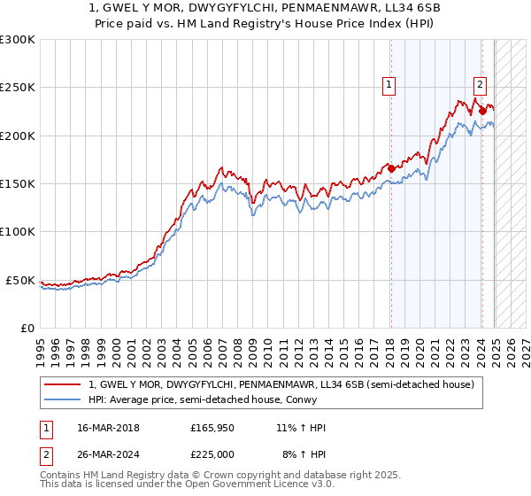 1, GWEL Y MOR, DWYGYFYLCHI, PENMAENMAWR, LL34 6SB: Price paid vs HM Land Registry's House Price Index