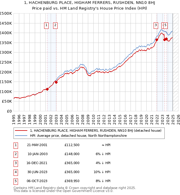 1, HACHENBURG PLACE, HIGHAM FERRERS, RUSHDEN, NN10 8HJ: Price paid vs HM Land Registry's House Price Index