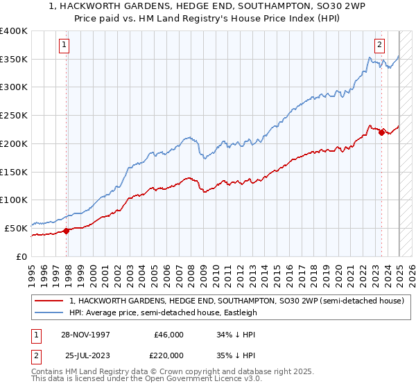 1, HACKWORTH GARDENS, HEDGE END, SOUTHAMPTON, SO30 2WP: Price paid vs HM Land Registry's House Price Index