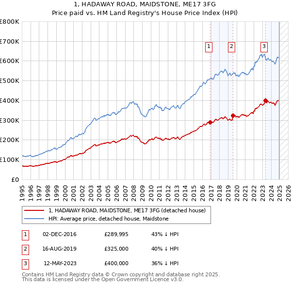 1, HADAWAY ROAD, MAIDSTONE, ME17 3FG: Price paid vs HM Land Registry's House Price Index
