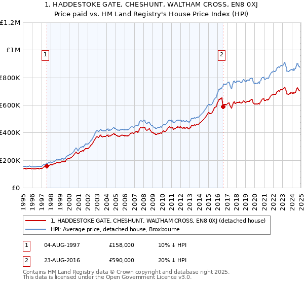 1, HADDESTOKE GATE, CHESHUNT, WALTHAM CROSS, EN8 0XJ: Price paid vs HM Land Registry's House Price Index
