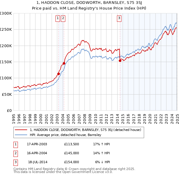 1, HADDON CLOSE, DODWORTH, BARNSLEY, S75 3SJ: Price paid vs HM Land Registry's House Price Index