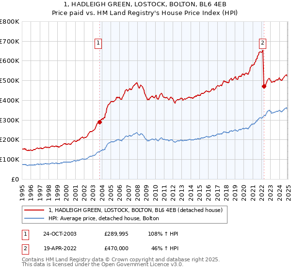 1, HADLEIGH GREEN, LOSTOCK, BOLTON, BL6 4EB: Price paid vs HM Land Registry's House Price Index