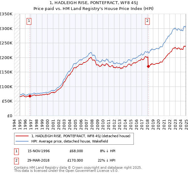 1, HADLEIGH RISE, PONTEFRACT, WF8 4SJ: Price paid vs HM Land Registry's House Price Index