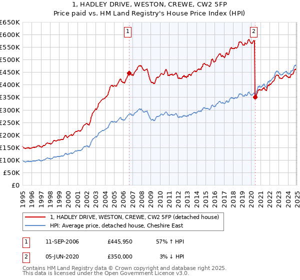 1, HADLEY DRIVE, WESTON, CREWE, CW2 5FP: Price paid vs HM Land Registry's House Price Index