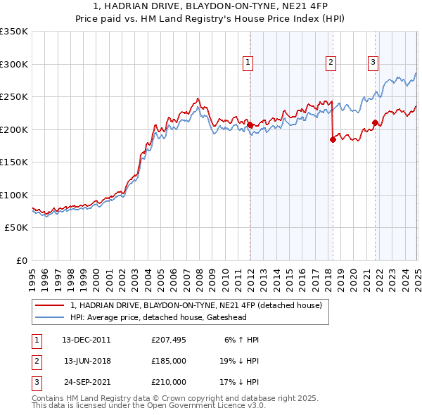 1, HADRIAN DRIVE, BLAYDON-ON-TYNE, NE21 4FP: Price paid vs HM Land Registry's House Price Index