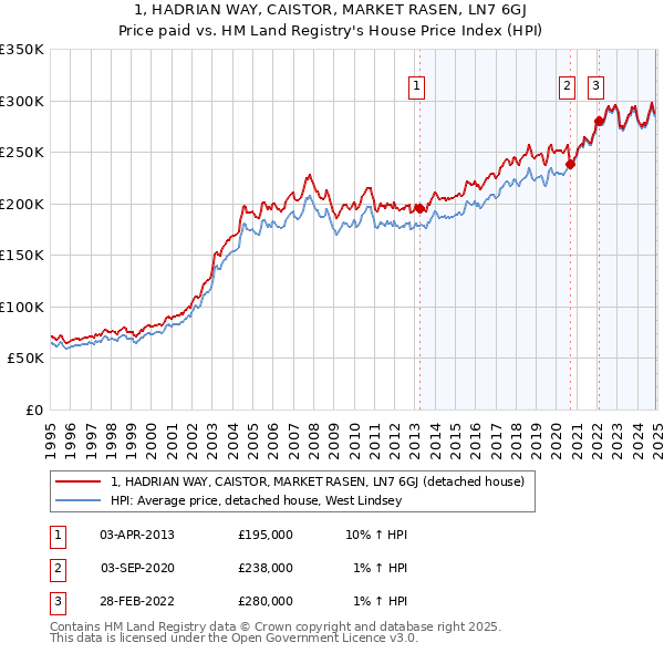 1, HADRIAN WAY, CAISTOR, MARKET RASEN, LN7 6GJ: Price paid vs HM Land Registry's House Price Index