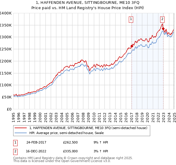 1, HAFFENDEN AVENUE, SITTINGBOURNE, ME10 3FQ: Price paid vs HM Land Registry's House Price Index