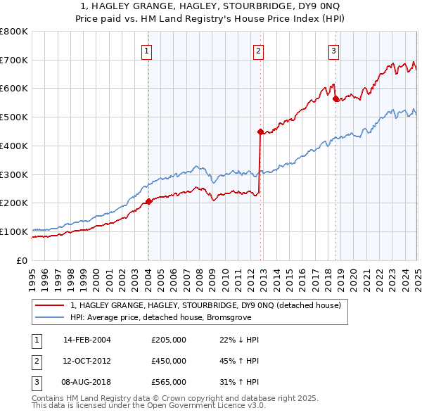 1, HAGLEY GRANGE, HAGLEY, STOURBRIDGE, DY9 0NQ: Price paid vs HM Land Registry's House Price Index