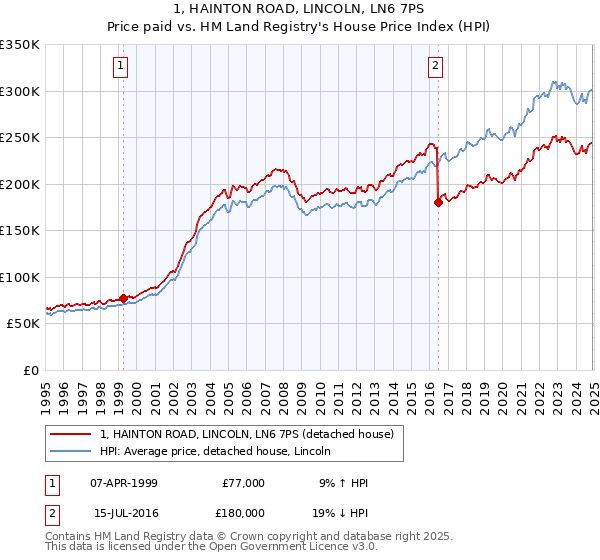 1, HAINTON ROAD, LINCOLN, LN6 7PS: Price paid vs HM Land Registry's House Price Index