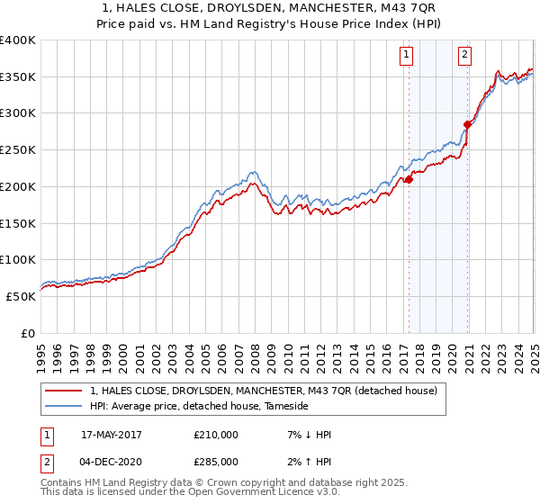 1, HALES CLOSE, DROYLSDEN, MANCHESTER, M43 7QR: Price paid vs HM Land Registry's House Price Index