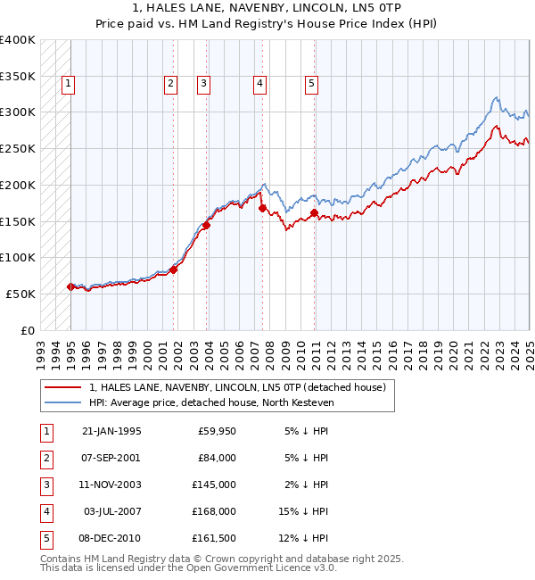 1, HALES LANE, NAVENBY, LINCOLN, LN5 0TP: Price paid vs HM Land Registry's House Price Index