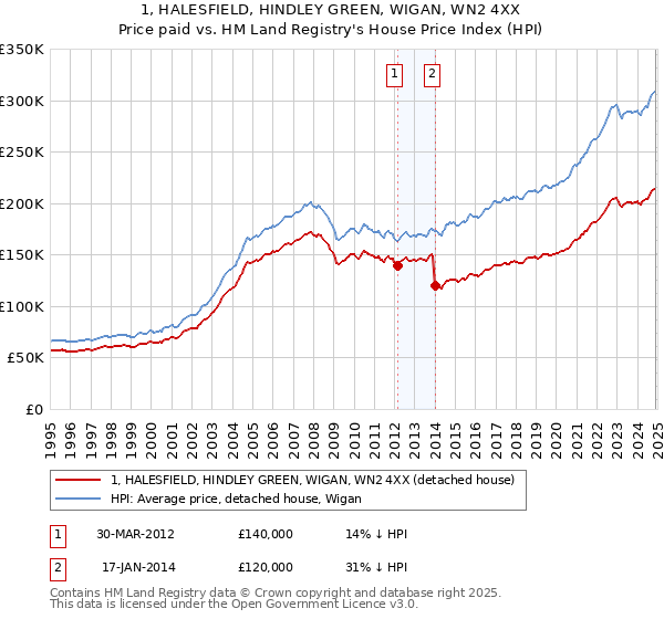 1, HALESFIELD, HINDLEY GREEN, WIGAN, WN2 4XX: Price paid vs HM Land Registry's House Price Index