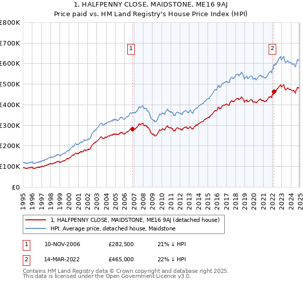 1, HALFPENNY CLOSE, MAIDSTONE, ME16 9AJ: Price paid vs HM Land Registry's House Price Index