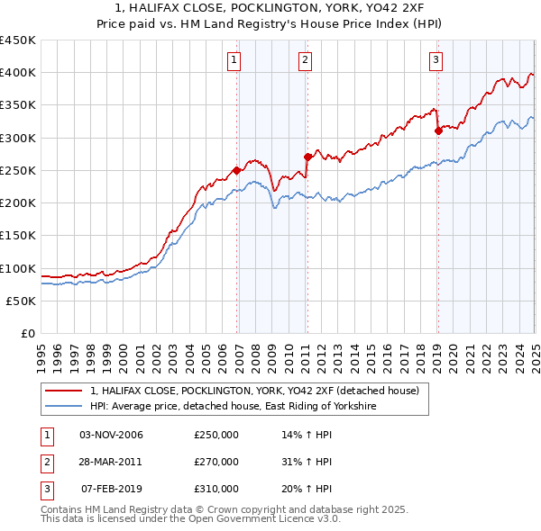 1, HALIFAX CLOSE, POCKLINGTON, YORK, YO42 2XF: Price paid vs HM Land Registry's House Price Index