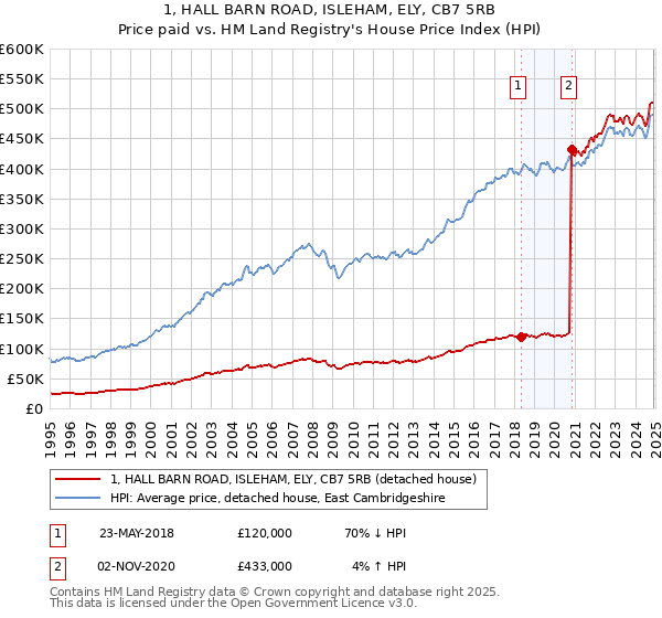 1, HALL BARN ROAD, ISLEHAM, ELY, CB7 5RB: Price paid vs HM Land Registry's House Price Index