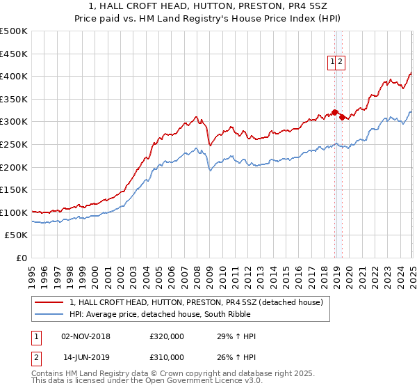 1, HALL CROFT HEAD, HUTTON, PRESTON, PR4 5SZ: Price paid vs HM Land Registry's House Price Index
