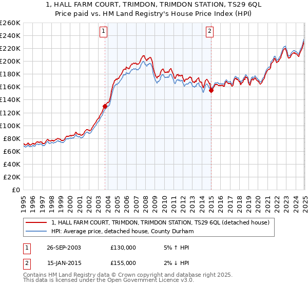 1, HALL FARM COURT, TRIMDON, TRIMDON STATION, TS29 6QL: Price paid vs HM Land Registry's House Price Index