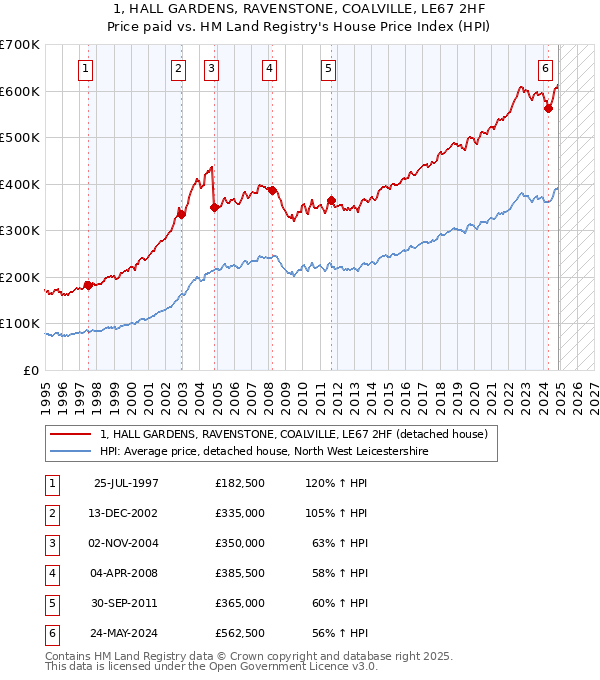 1, HALL GARDENS, RAVENSTONE, COALVILLE, LE67 2HF: Price paid vs HM Land Registry's House Price Index
