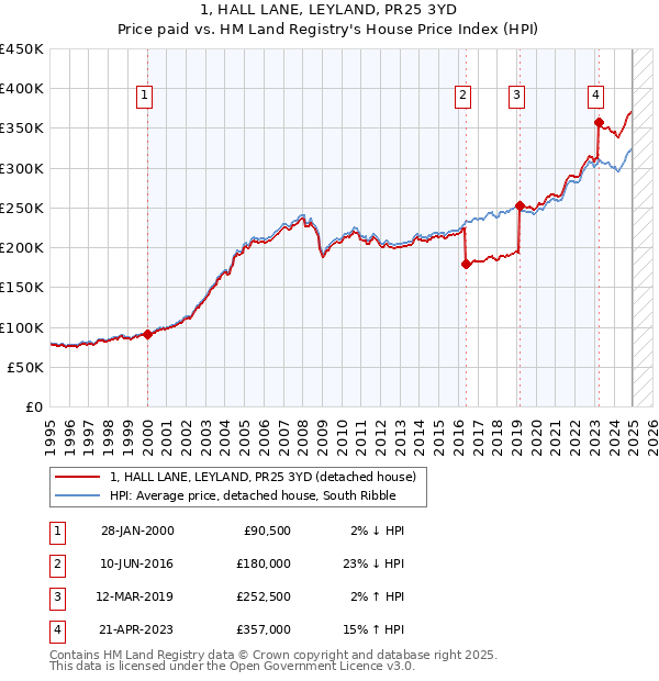 1, HALL LANE, LEYLAND, PR25 3YD: Price paid vs HM Land Registry's House Price Index