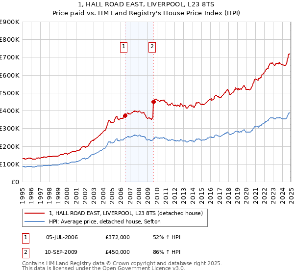 1, HALL ROAD EAST, LIVERPOOL, L23 8TS: Price paid vs HM Land Registry's House Price Index