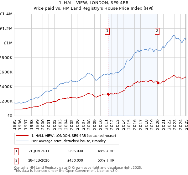 1, HALL VIEW, LONDON, SE9 4RB: Price paid vs HM Land Registry's House Price Index