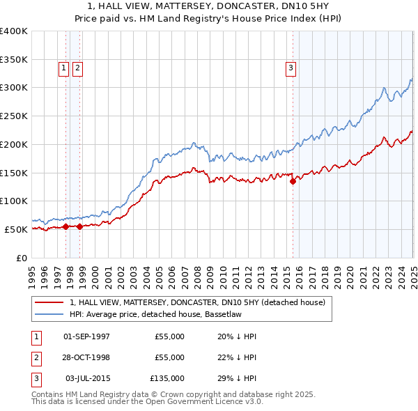 1, HALL VIEW, MATTERSEY, DONCASTER, DN10 5HY: Price paid vs HM Land Registry's House Price Index