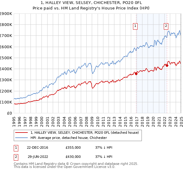 1, HALLEY VIEW, SELSEY, CHICHESTER, PO20 0FL: Price paid vs HM Land Registry's House Price Index