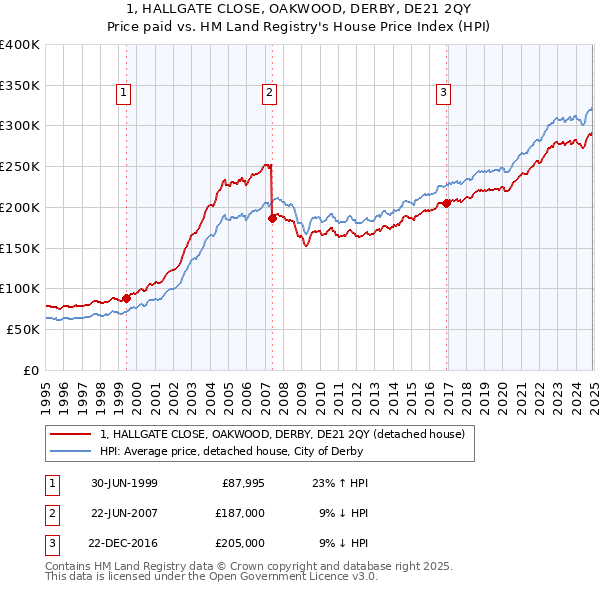 1, HALLGATE CLOSE, OAKWOOD, DERBY, DE21 2QY: Price paid vs HM Land Registry's House Price Index