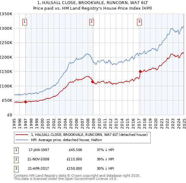 1, HALSALL CLOSE, BROOKVALE, RUNCORN, WA7 6LT: Price paid vs HM Land Registry's House Price Index