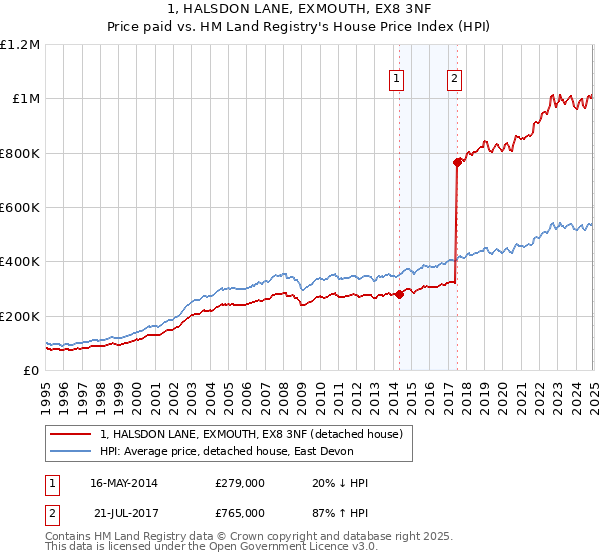1, HALSDON LANE, EXMOUTH, EX8 3NF: Price paid vs HM Land Registry's House Price Index