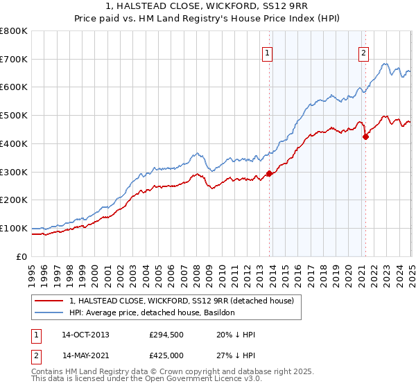 1, HALSTEAD CLOSE, WICKFORD, SS12 9RR: Price paid vs HM Land Registry's House Price Index