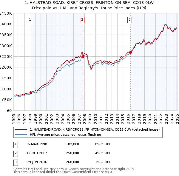 1, HALSTEAD ROAD, KIRBY CROSS, FRINTON-ON-SEA, CO13 0LW: Price paid vs HM Land Registry's House Price Index