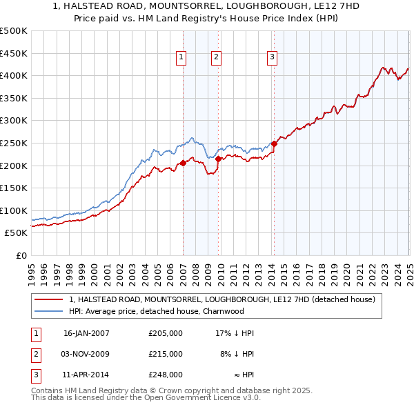 1, HALSTEAD ROAD, MOUNTSORREL, LOUGHBOROUGH, LE12 7HD: Price paid vs HM Land Registry's House Price Index