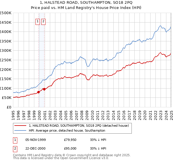1, HALSTEAD ROAD, SOUTHAMPTON, SO18 2PQ: Price paid vs HM Land Registry's House Price Index