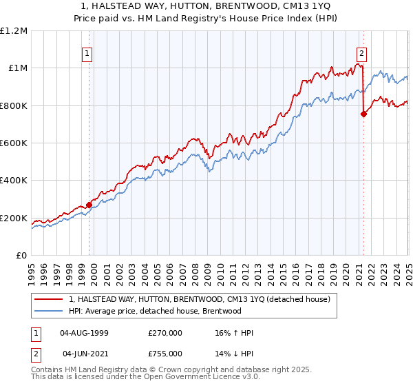 1, HALSTEAD WAY, HUTTON, BRENTWOOD, CM13 1YQ: Price paid vs HM Land Registry's House Price Index