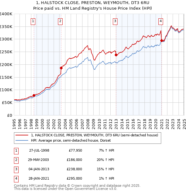 1, HALSTOCK CLOSE, PRESTON, WEYMOUTH, DT3 6RU: Price paid vs HM Land Registry's House Price Index