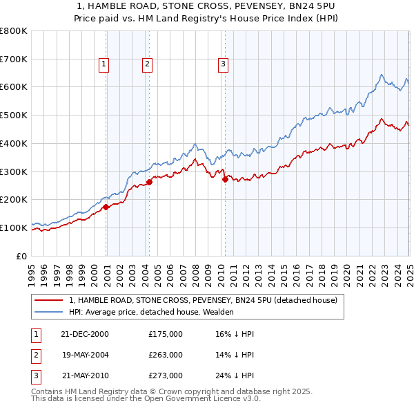1, HAMBLE ROAD, STONE CROSS, PEVENSEY, BN24 5PU: Price paid vs HM Land Registry's House Price Index