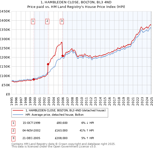 1, HAMBLEDEN CLOSE, BOLTON, BL3 4ND: Price paid vs HM Land Registry's House Price Index